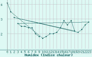 Courbe de l'humidex pour Crest (26)