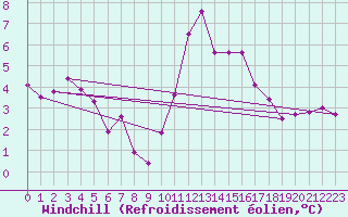 Courbe du refroidissement olien pour Weybourne