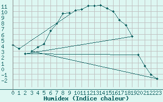 Courbe de l'humidex pour Jokioinen