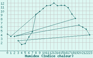 Courbe de l'humidex pour Laerdal-Tonjum