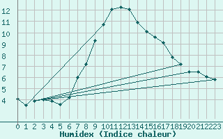 Courbe de l'humidex pour Gera-Leumnitz