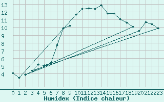 Courbe de l'humidex pour Tibenham Airfield