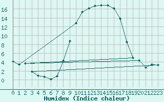 Courbe de l'humidex pour Boltigen