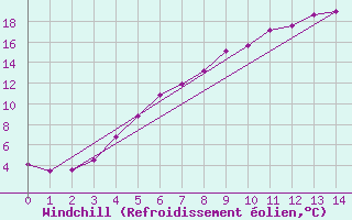 Courbe du refroidissement olien pour Ilomantsi Ptsnvaara