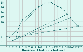 Courbe de l'humidex pour Venabu