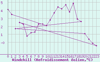 Courbe du refroidissement olien pour Chaumont (Sw)