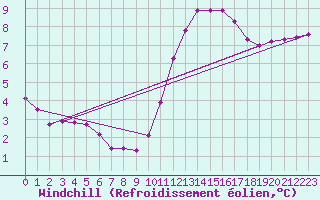 Courbe du refroidissement olien pour Lagny-sur-Marne (77)