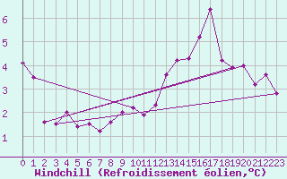 Courbe du refroidissement olien pour Strommingsbadan