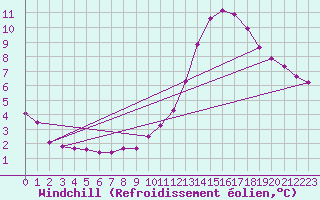 Courbe du refroidissement olien pour Remich (Lu)