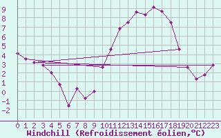 Courbe du refroidissement olien pour Evreux (27)