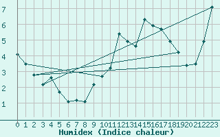 Courbe de l'humidex pour Villarzel (Sw)