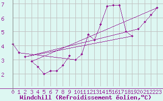 Courbe du refroidissement olien pour Chatelus-Malvaleix (23)