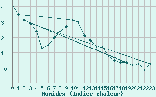 Courbe de l'humidex pour Fuerstenzell