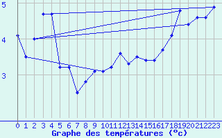 Courbe de tempratures pour Svratouch