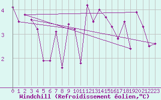 Courbe du refroidissement olien pour Saint-Germain-l