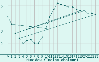 Courbe de l'humidex pour Essen