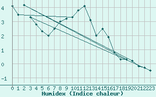 Courbe de l'humidex pour Plaffeien-Oberschrot