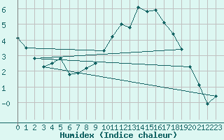 Courbe de l'humidex pour Valence (26)