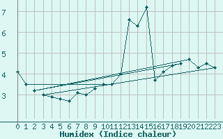 Courbe de l'humidex pour Kleiner Feldberg / Taunus