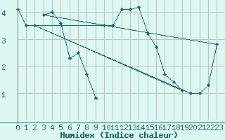 Courbe de l'humidex pour Fribourg (All)