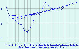 Courbe de tempratures pour Verneuil (78)