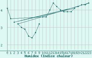 Courbe de l'humidex pour Verneuil (78)