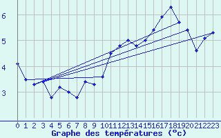 Courbe de tempratures pour Bealach Na Ba No2