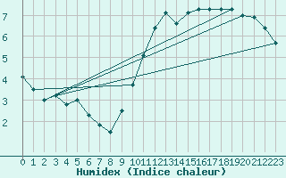 Courbe de l'humidex pour Valladolid