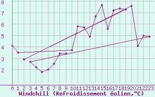 Courbe du refroidissement olien pour Charleroi (Be)