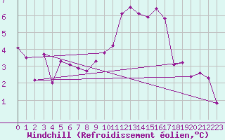 Courbe du refroidissement olien pour Bagnres-de-Luchon (31)