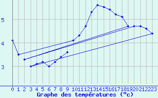 Courbe de tempratures pour Fiscaglia Migliarino (It)