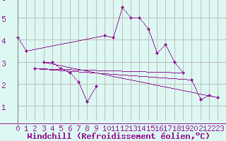 Courbe du refroidissement olien pour Leucate (11)