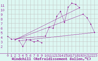 Courbe du refroidissement olien pour Colmar-Ouest (68)