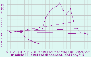 Courbe du refroidissement olien pour Nostang (56)
