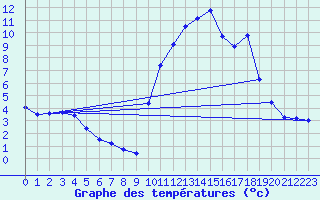 Courbe de tempratures pour Nostang (56)