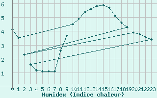 Courbe de l'humidex pour Bourg-en-Bresse (01)