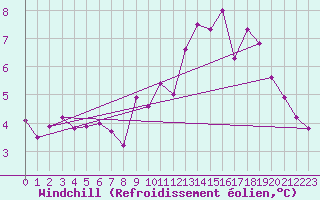 Courbe du refroidissement olien pour Landivisiau (29)