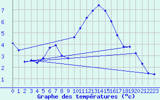 Courbe de tempratures pour Elzach-Fisnacht
