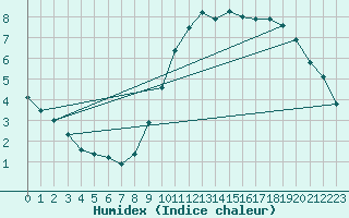 Courbe de l'humidex pour Le Touquet (62)