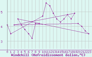 Courbe du refroidissement olien pour Oehringen