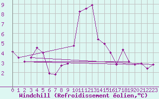 Courbe du refroidissement olien pour Annecy (74)