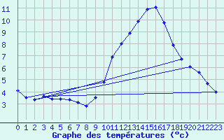 Courbe de tempratures pour Vias (34)