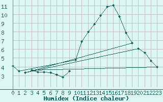 Courbe de l'humidex pour Vias (34)