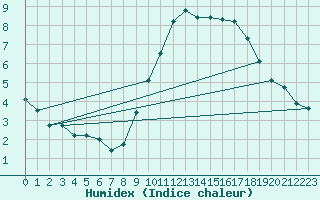 Courbe de l'humidex pour Puimisson (34)