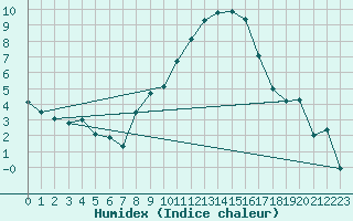 Courbe de l'humidex pour Hallau