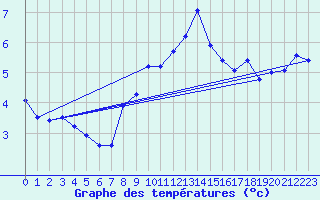 Courbe de tempratures pour Stuttgart / Schnarrenberg