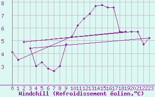 Courbe du refroidissement olien pour Clermont-Ferrand (63)