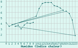 Courbe de l'humidex pour Alenon (61)