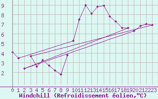 Courbe du refroidissement olien pour Werl