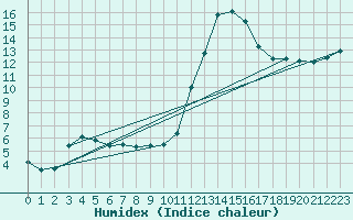 Courbe de l'humidex pour Albi (81)